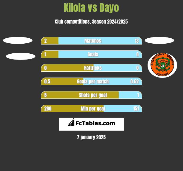 Kilola vs Dayo h2h player stats