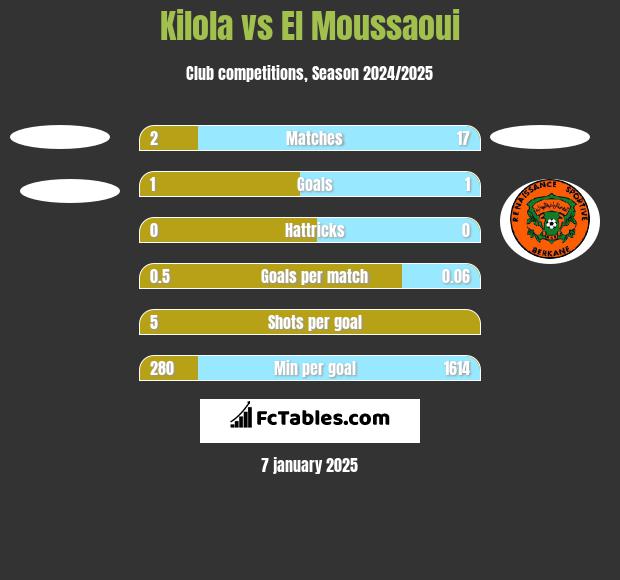 Kilola vs El Moussaoui h2h player stats