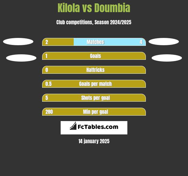 Kilola vs Doumbia h2h player stats