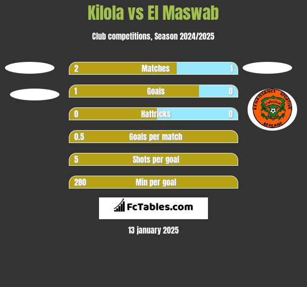 Kilola vs El Maswab h2h player stats