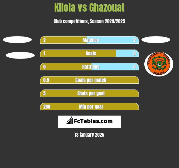 Kilola vs Ghazouat h2h player stats