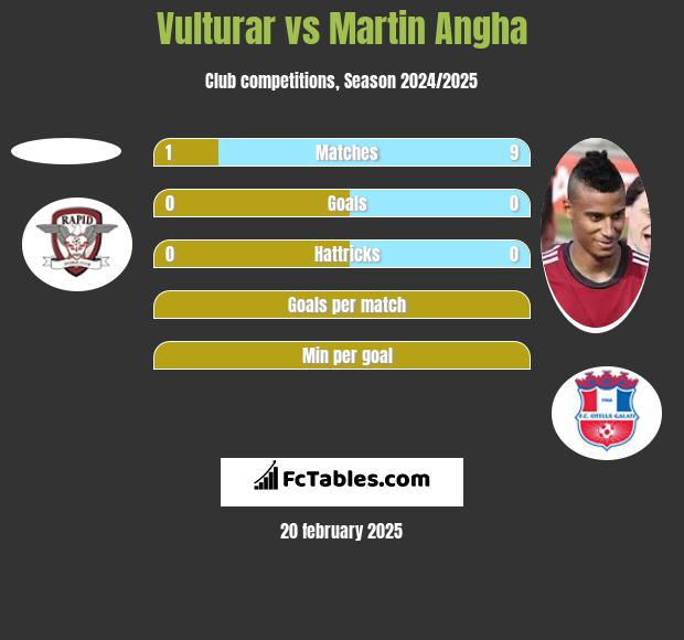 Vulturar vs Martin Angha h2h player stats