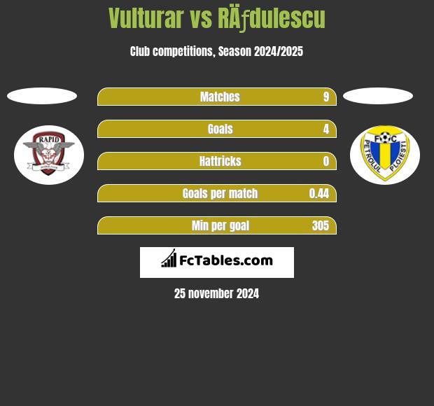 Vulturar vs RÄƒdulescu h2h player stats