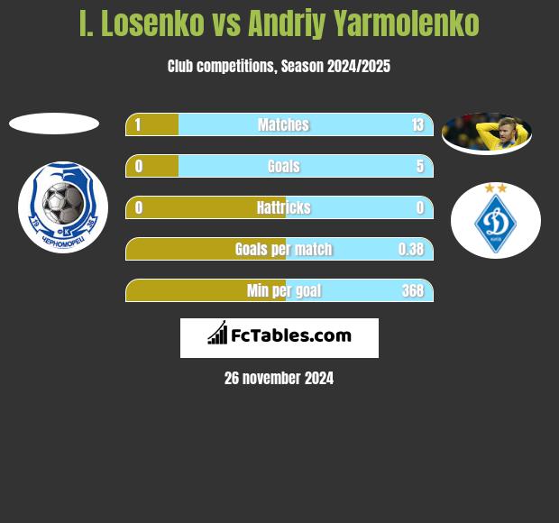 I. Losenko vs Andriy Yarmolenko h2h player stats