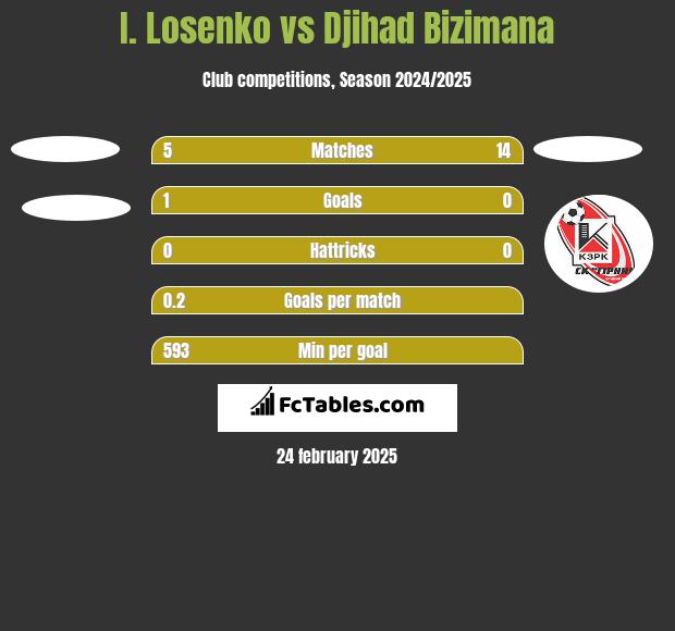 I. Losenko vs Djihad Bizimana h2h player stats