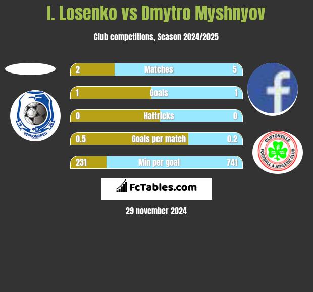 I. Losenko vs Dmytro Myshnyov h2h player stats