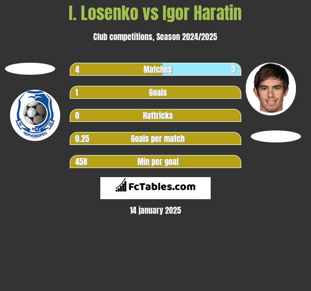 I. Losenko vs Igor Haratin h2h player stats