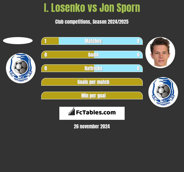 I. Losenko vs Jon Sporn h2h player stats