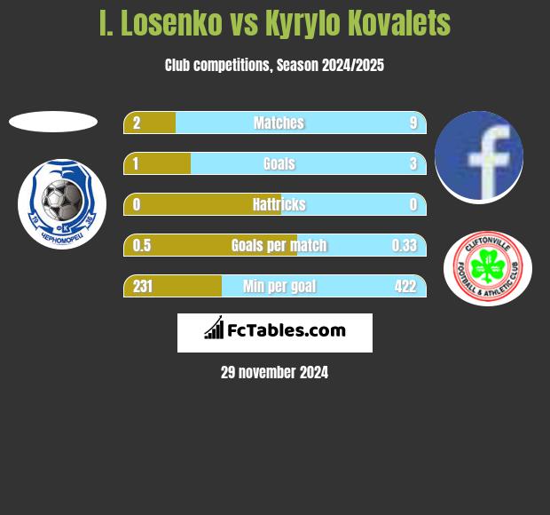 I. Losenko vs Kyrylo Kovalets h2h player stats