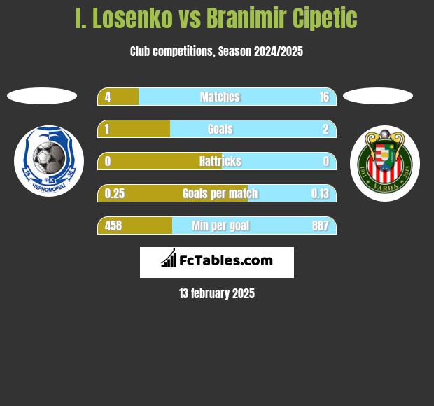 I. Losenko vs Branimir Cipetic h2h player stats