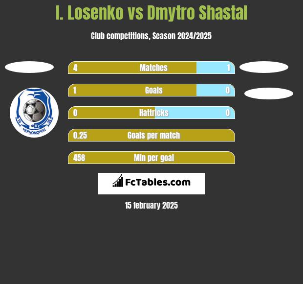 I. Losenko vs Dmytro Shastal h2h player stats