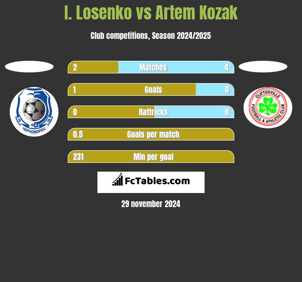 I. Losenko vs Artem Kozak h2h player stats