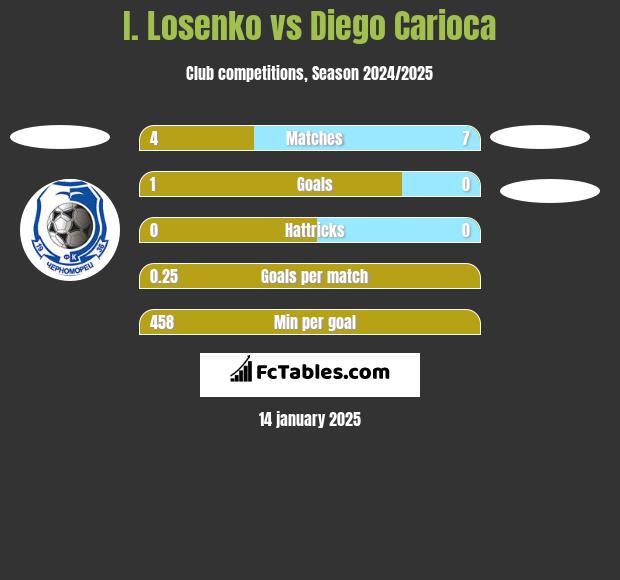 I. Losenko vs Diego Carioca h2h player stats