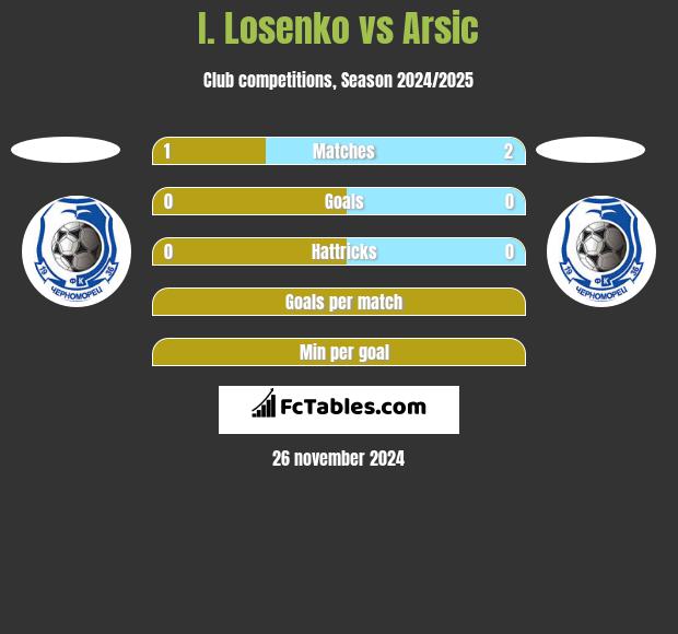 I. Losenko vs Arsic h2h player stats