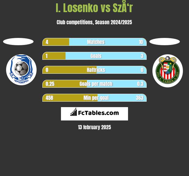 I. Losenko vs SzÅ‘r h2h player stats