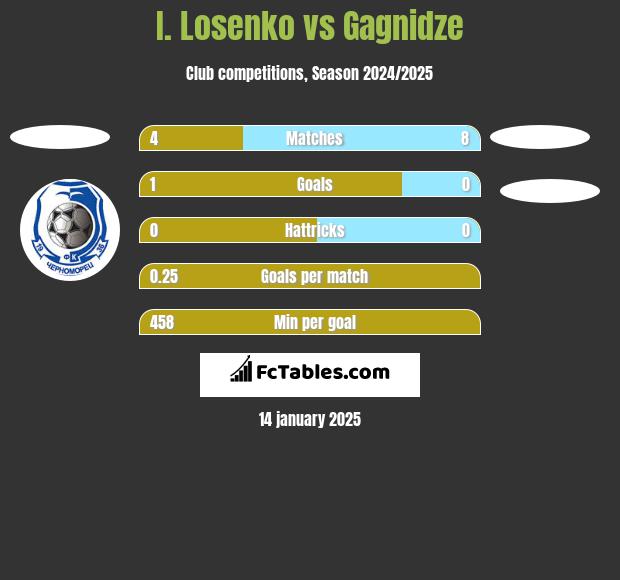 I. Losenko vs Gagnidze h2h player stats