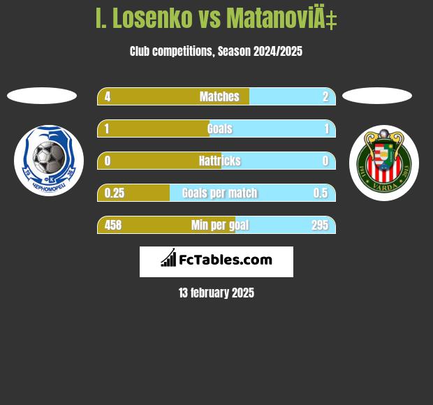 I. Losenko vs MatanoviÄ‡ h2h player stats