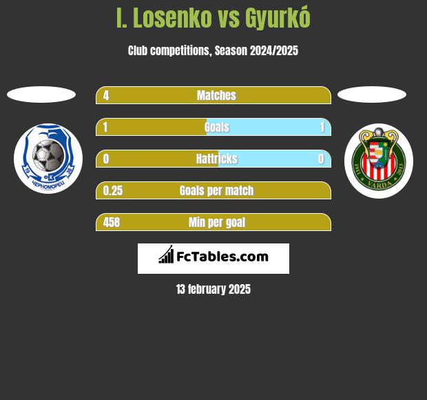 I. Losenko vs Gyurkó h2h player stats