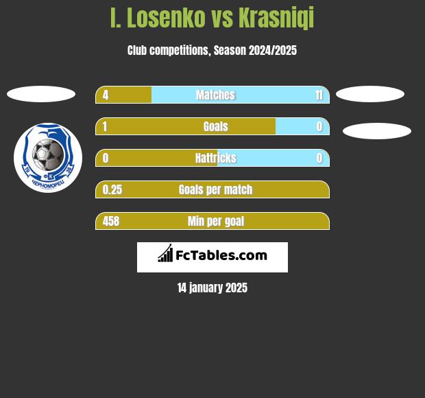 I. Losenko vs Krasniqi h2h player stats