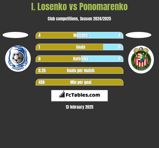 I. Losenko vs Ponomarenko h2h player stats