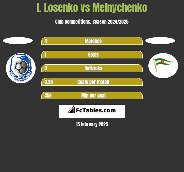 I. Losenko vs Melnychenko h2h player stats