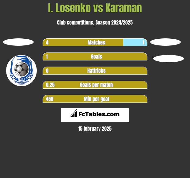 I. Losenko vs Karaman h2h player stats