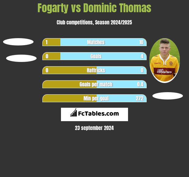 Fogarty vs Dominic Thomas h2h player stats