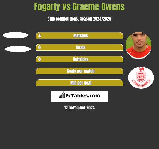 Fogarty vs Graeme Owens h2h player stats