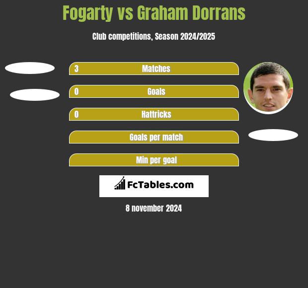 Fogarty vs Graham Dorrans h2h player stats