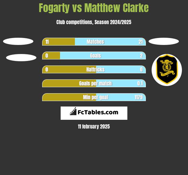 Fogarty vs Matthew Clarke h2h player stats