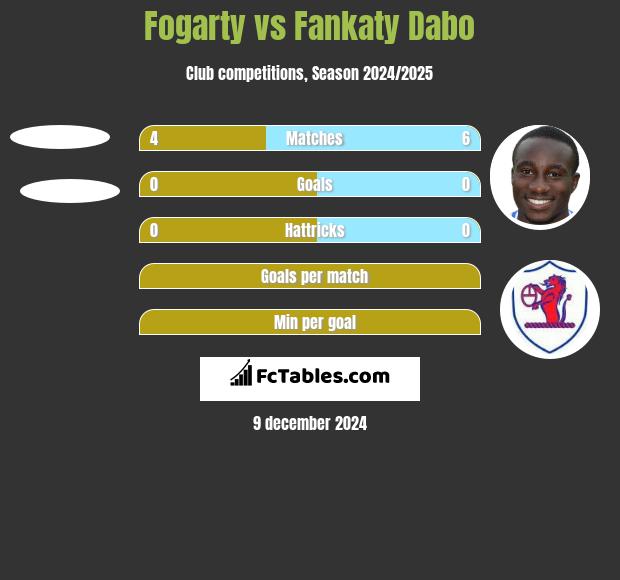 Fogarty vs Fankaty Dabo h2h player stats