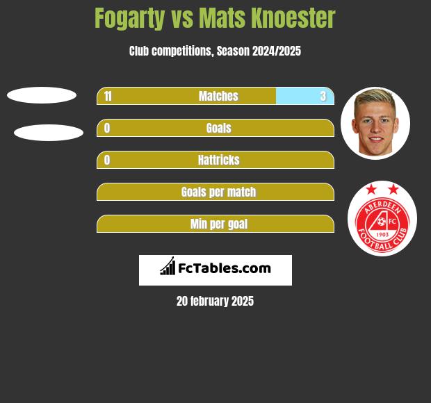 Fogarty vs Mats Knoester h2h player stats