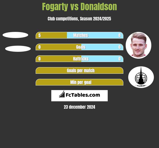 Fogarty vs Donaldson h2h player stats