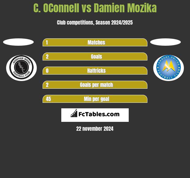 C. OConnell vs Damien Mozika h2h player stats