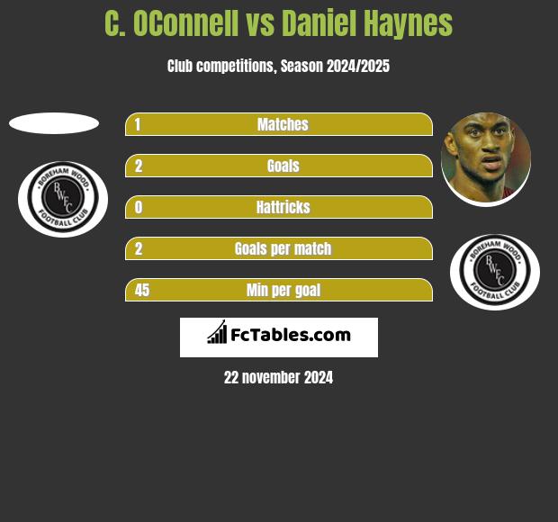 C. OConnell vs Daniel Haynes h2h player stats