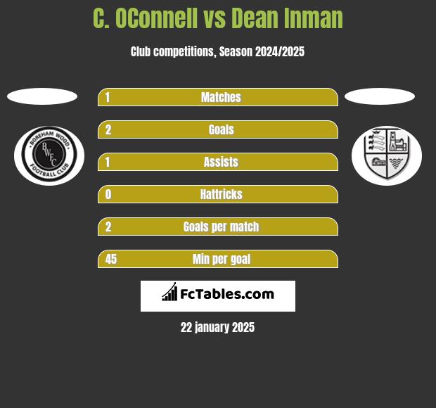 C. OConnell vs Dean Inman h2h player stats