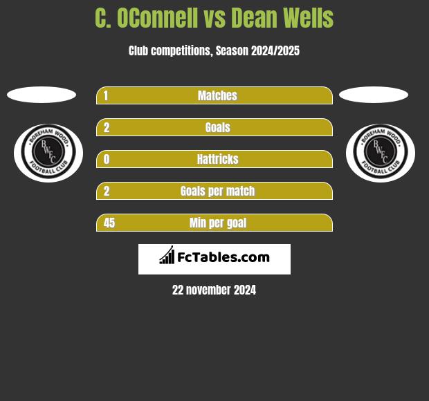 C. OConnell vs Dean Wells h2h player stats