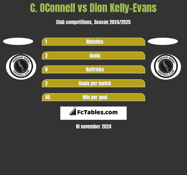 C. OConnell vs Dion Kelly-Evans h2h player stats