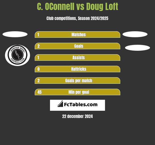 C. OConnell vs Doug Loft h2h player stats