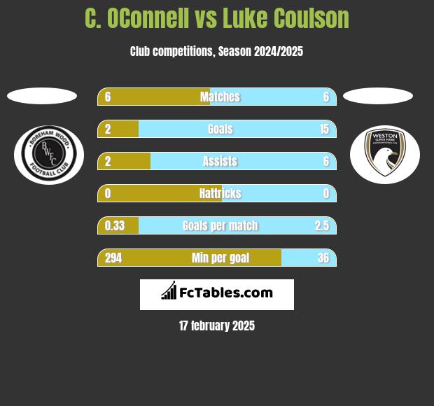 C. OConnell vs Luke Coulson h2h player stats