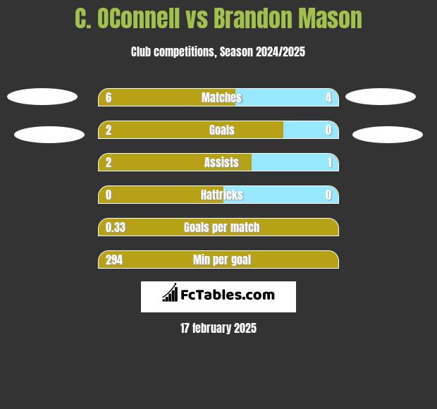 C. OConnell vs Brandon Mason h2h player stats