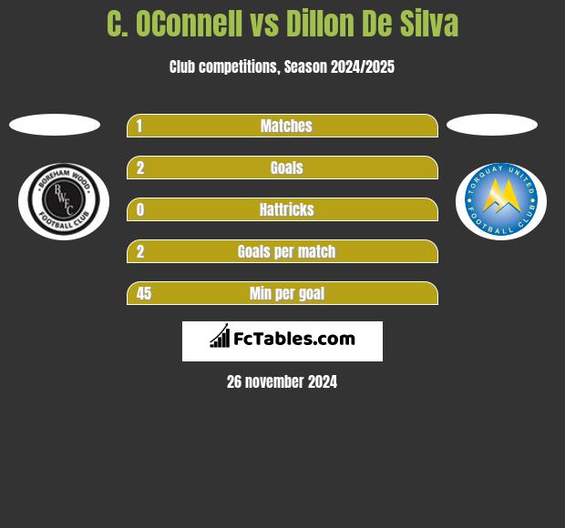 C. OConnell vs Dillon De Silva h2h player stats