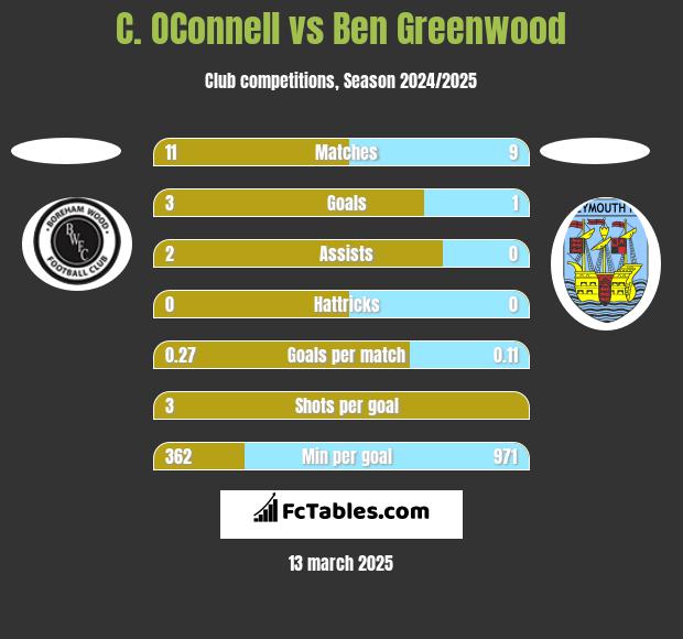 C. OConnell vs Ben Greenwood h2h player stats