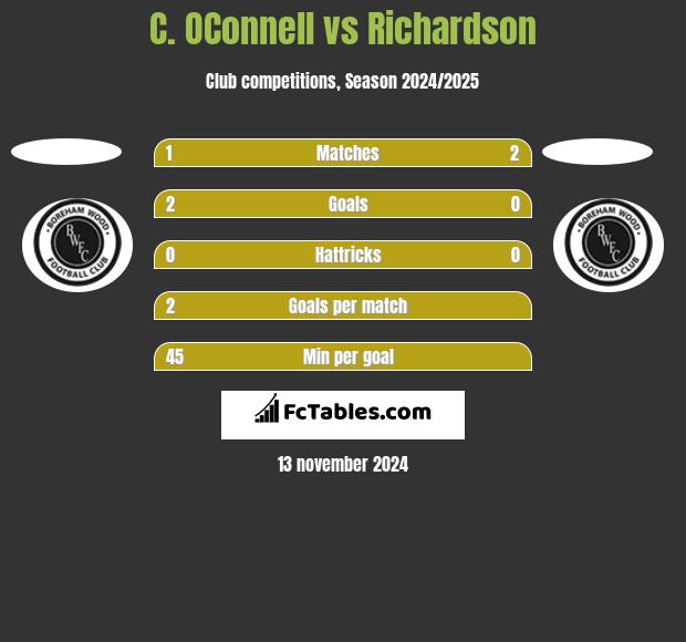 C. OConnell vs Richardson h2h player stats