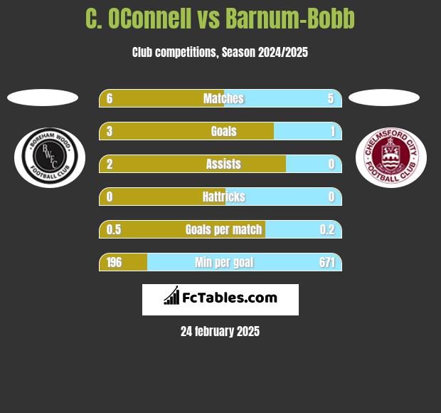 C. OConnell vs Barnum-Bobb h2h player stats