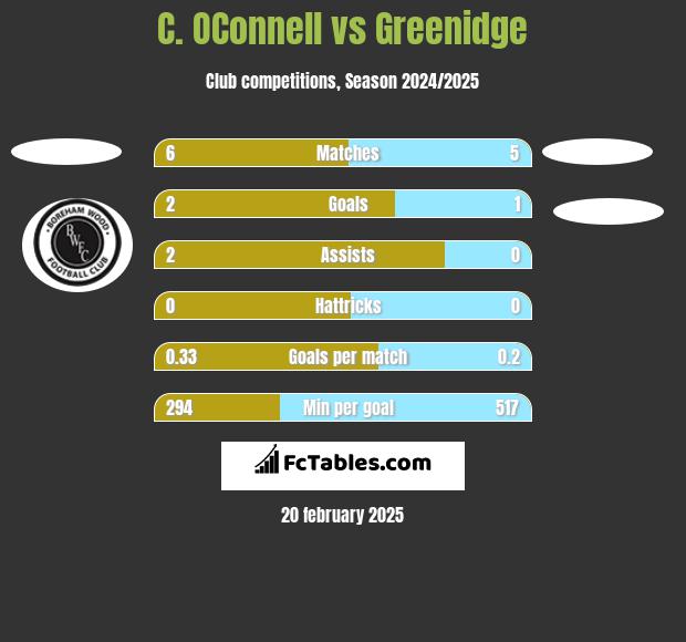 C. OConnell vs Greenidge h2h player stats