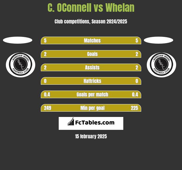 C. OConnell vs Whelan h2h player stats