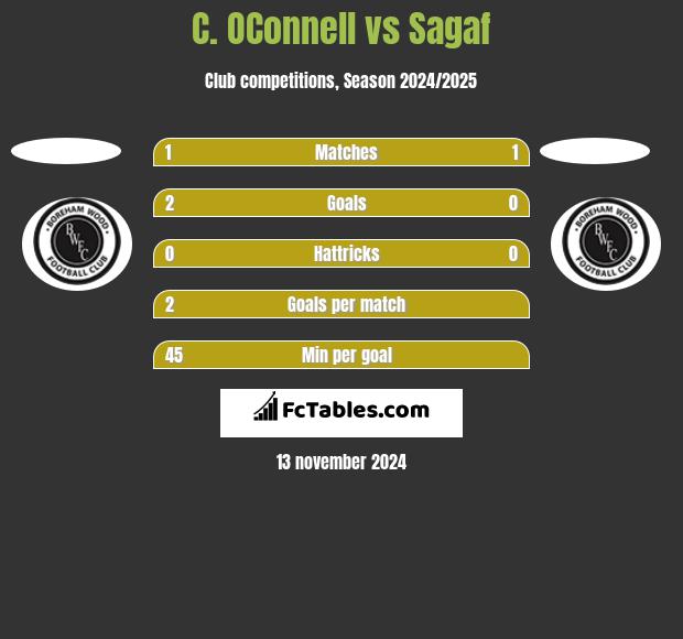 C. OConnell vs Sagaf h2h player stats