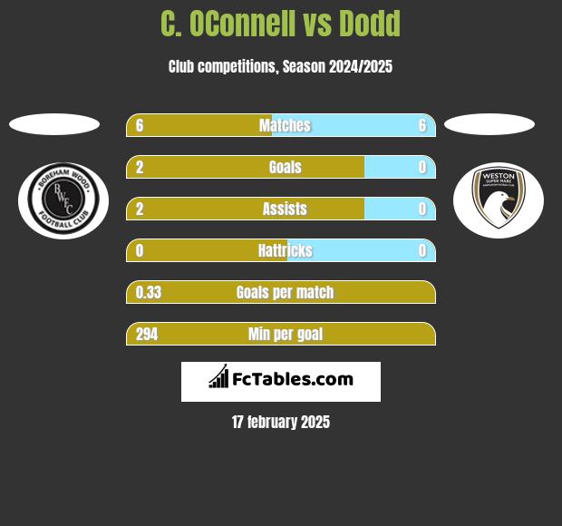 C. OConnell vs Dodd h2h player stats