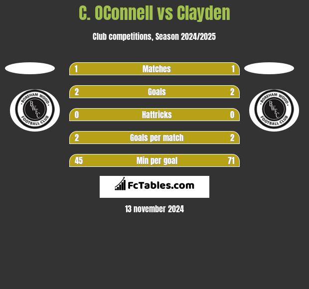 C. OConnell vs Clayden h2h player stats